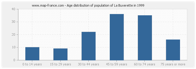 Age distribution of population of La Buxerette in 1999